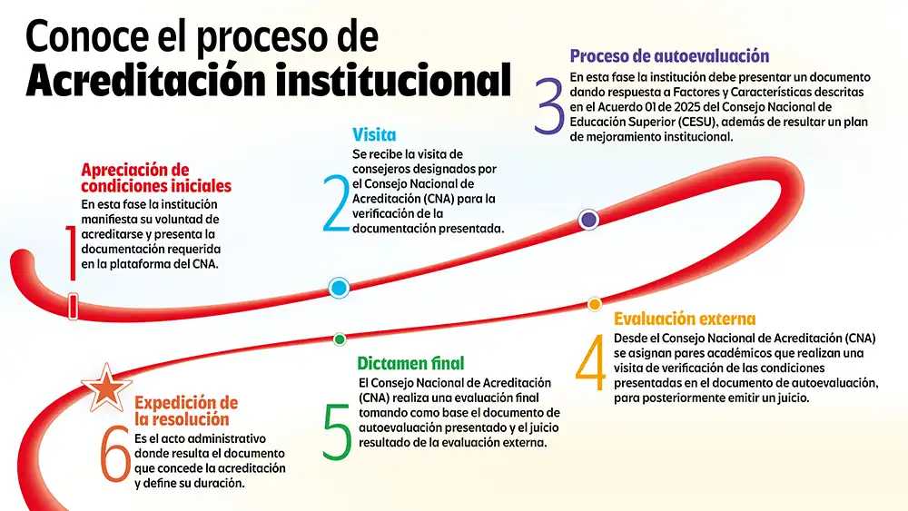 acreditación institucional